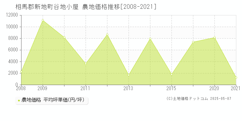 谷地小屋(相馬郡新地町)の農地価格推移グラフ(坪単価)[2008-2021年]