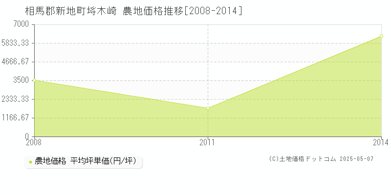 埓木崎(相馬郡新地町)の農地価格推移グラフ(坪単価)[2008-2014年]