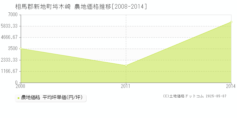 相馬郡新地町埓木崎の農地価格推移グラフ 