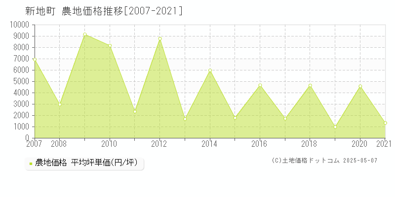新地町(福島県)の農地価格推移グラフ(坪単価)[2007-2021年]