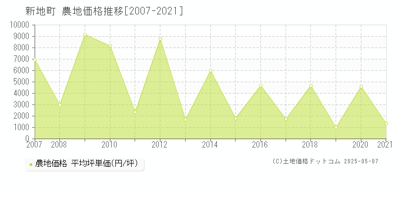 相馬郡新地町の農地価格推移グラフ 