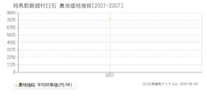 臼石(相馬郡飯舘村)の農地価格推移グラフ(坪単価)[2007-2007年]