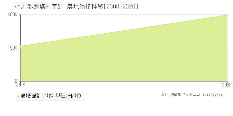 草野(相馬郡飯舘村)の農地価格推移グラフ(坪単価)[2008-2020年]