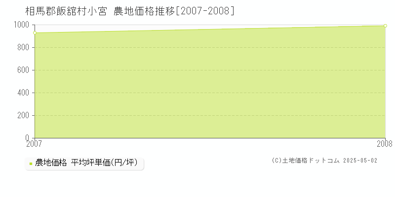 小宮(相馬郡飯舘村)の農地価格推移グラフ(坪単価)[2007-2008年]
