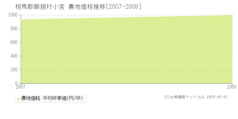 相馬郡飯舘村小宮の農地価格推移グラフ 