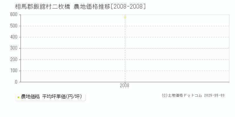 相馬郡飯舘村二枚橋の農地価格推移グラフ 