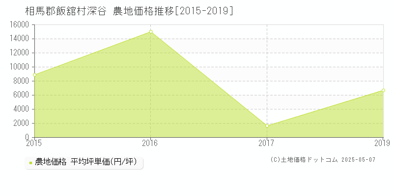 深谷(相馬郡飯舘村)の農地価格推移グラフ(坪単価)[2015-2019年]