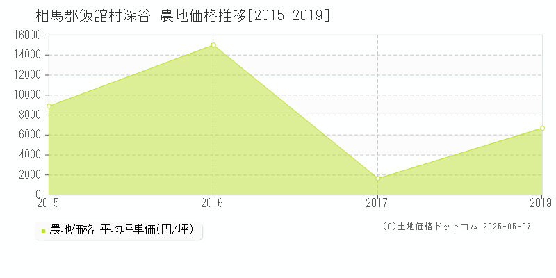 相馬郡飯舘村深谷の農地価格推移グラフ 