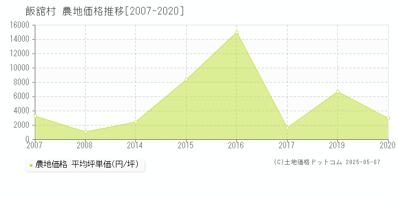 飯舘村(福島県)の農地価格推移グラフ(坪単価)[2007-2020年]