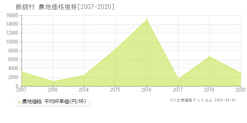 相馬郡飯舘村の農地価格推移グラフ 