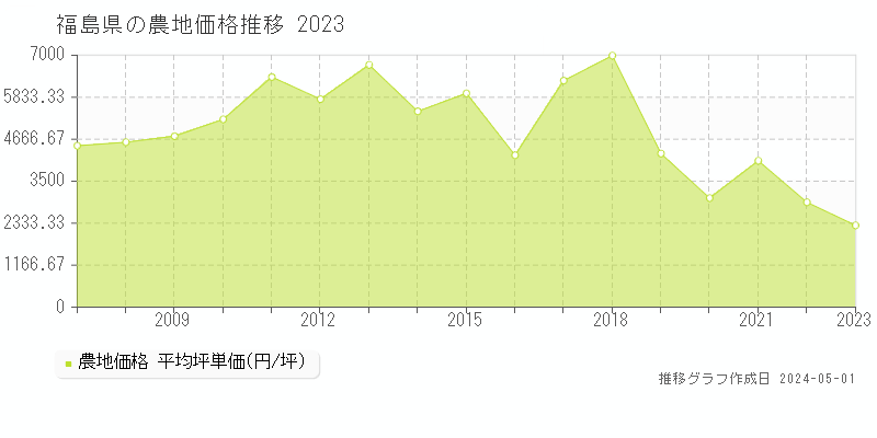 福島県の農地価格推移グラフ 