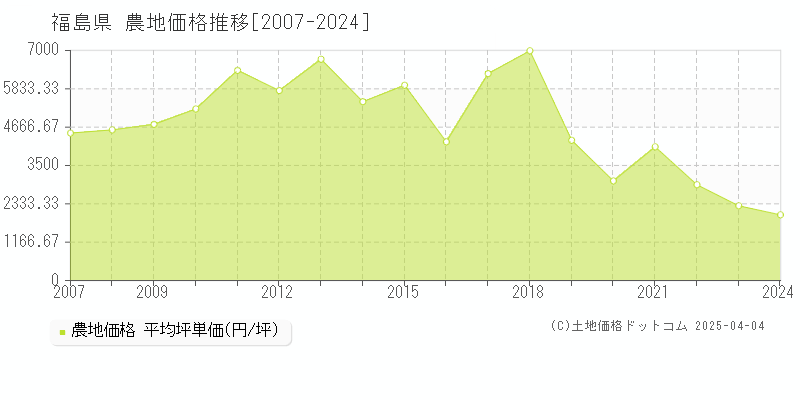 福島県の農地取引事例推移グラフ 