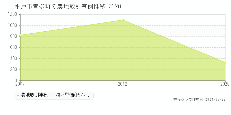 水戸市青柳町の農地取引事例推移グラフ 