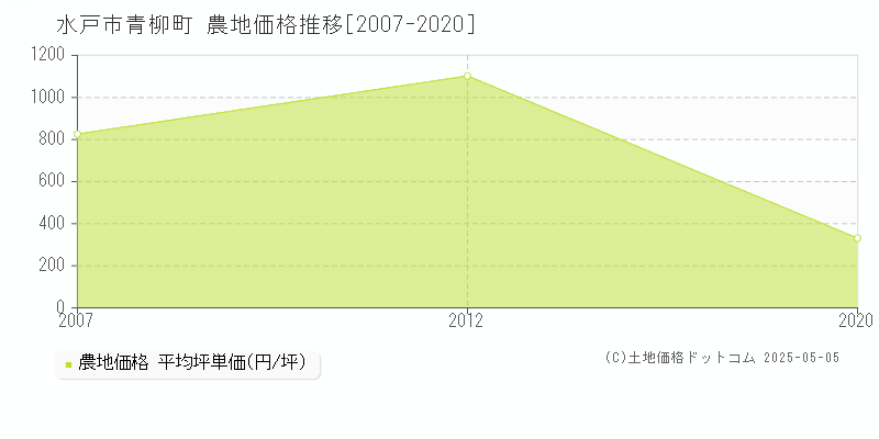 青柳町(水戸市)の農地価格推移グラフ(坪単価)[2007-2020年]
