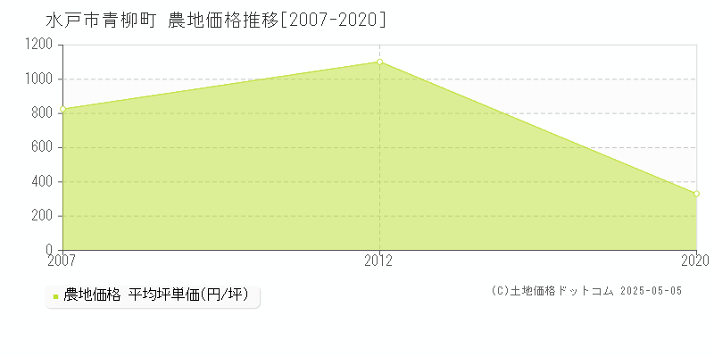 水戸市青柳町の農地取引事例推移グラフ 