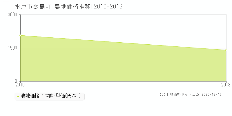 飯島町(水戸市)の農地価格推移グラフ(坪単価)[2010-2013年]