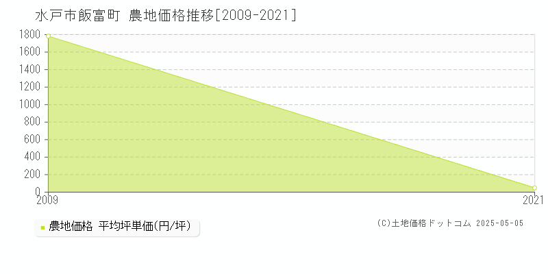 水戸市飯富町の農地価格推移グラフ 