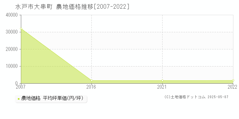 大串町(水戸市)の農地価格推移グラフ(坪単価)[2007-2022年]