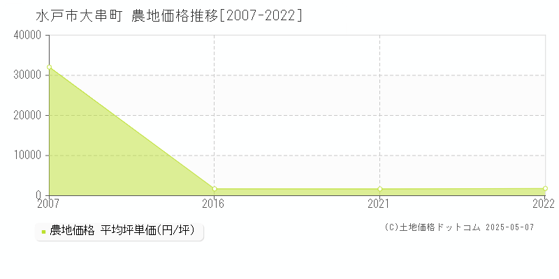 水戸市大串町の農地価格推移グラフ 