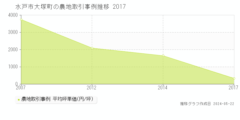 水戸市大塚町の農地価格推移グラフ 