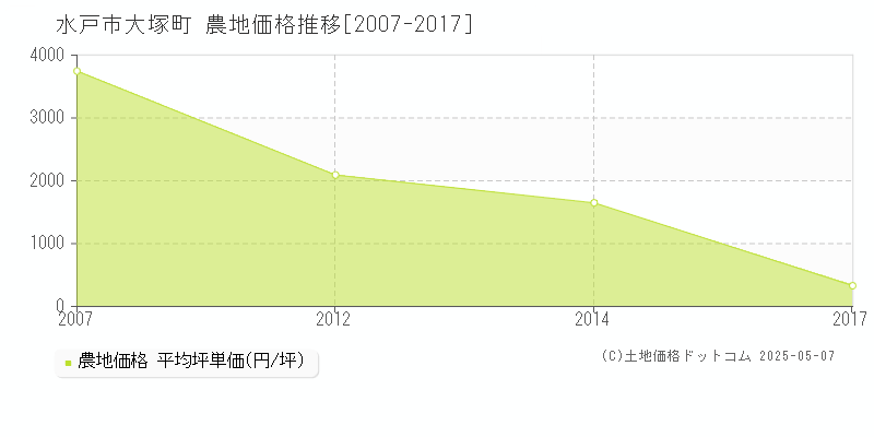 大塚町(水戸市)の農地価格推移グラフ(坪単価)[2007-2017年]