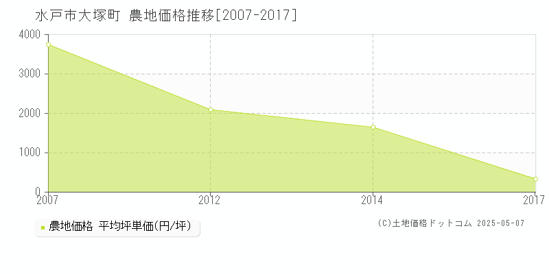 水戸市大塚町の農地価格推移グラフ 