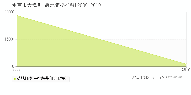 大場町(水戸市)の農地価格推移グラフ(坪単価)[2008-2018年]
