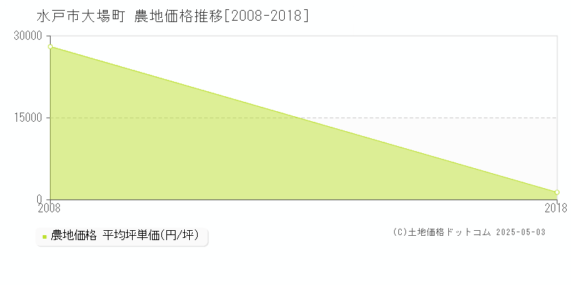 水戸市大場町の農地価格推移グラフ 