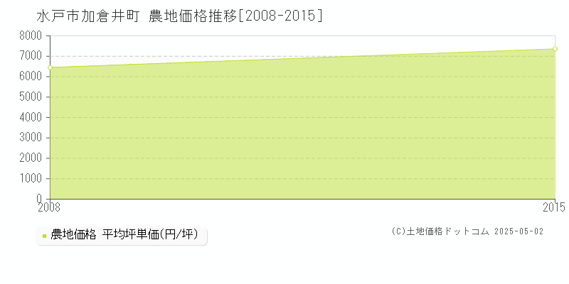 加倉井町(水戸市)の農地価格推移グラフ(坪単価)[2008-2015年]