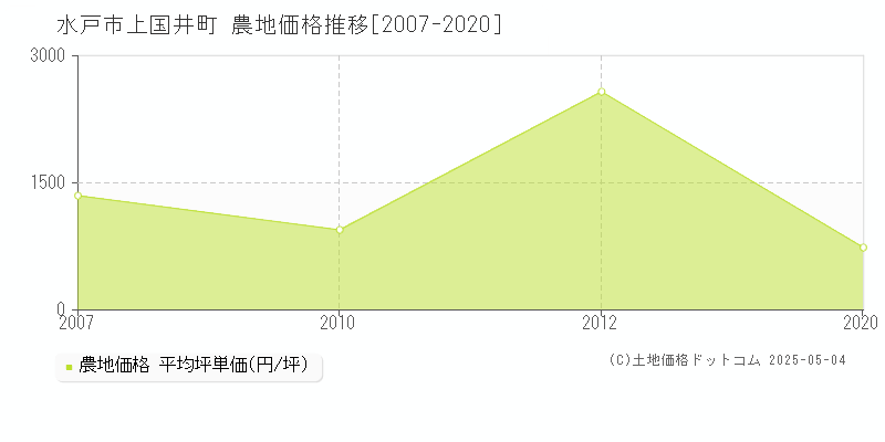 上国井町(水戸市)の農地価格推移グラフ(坪単価)[2007-2020年]