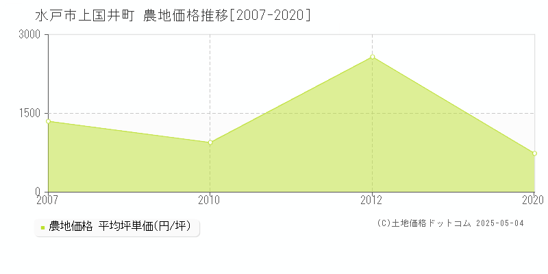 水戸市上国井町の農地価格推移グラフ 