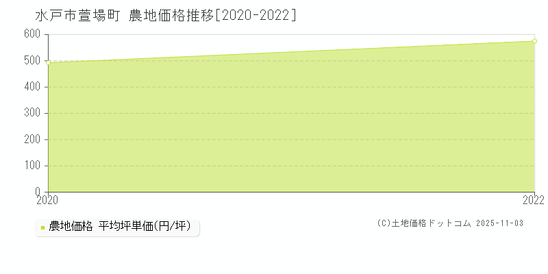 萱場町(水戸市)の農地価格推移グラフ(坪単価)[2020-2022年]
