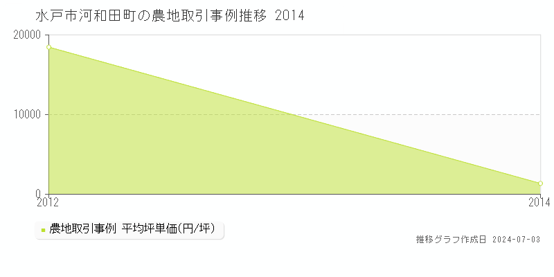 水戸市河和田町の農地価格推移グラフ 