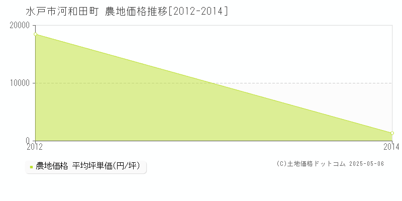 河和田町(水戸市)の農地価格推移グラフ(坪単価)[2012-2014年]
