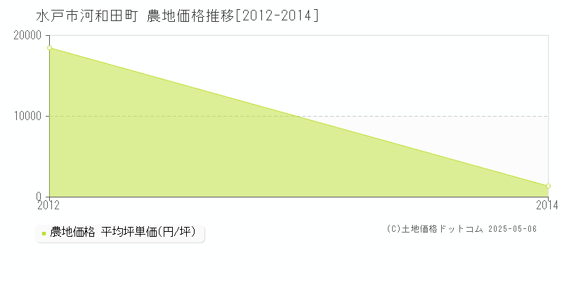 水戸市河和田町の農地価格推移グラフ 