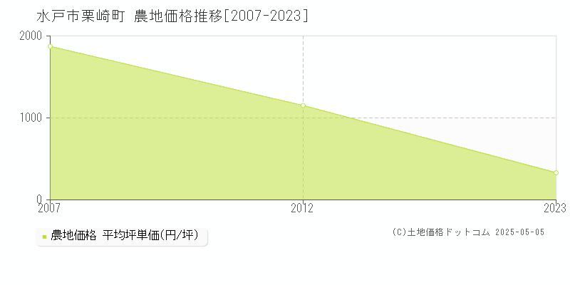 栗崎町(水戸市)の農地価格推移グラフ(坪単価)[2007-2023年]