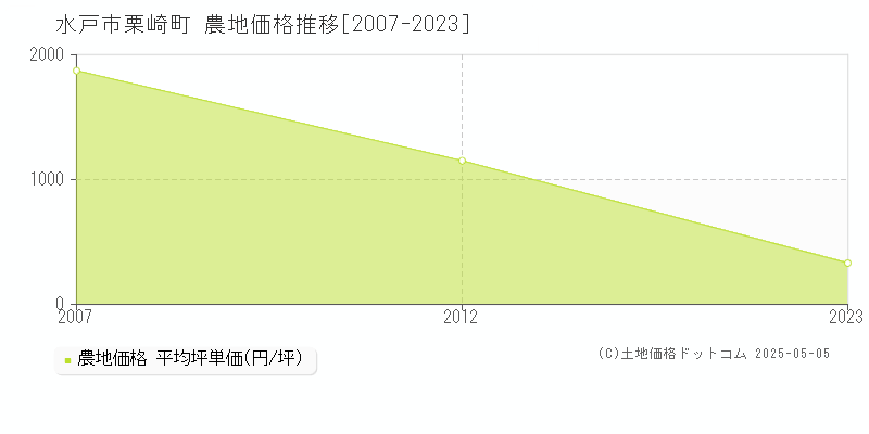 水戸市栗崎町の農地価格推移グラフ 