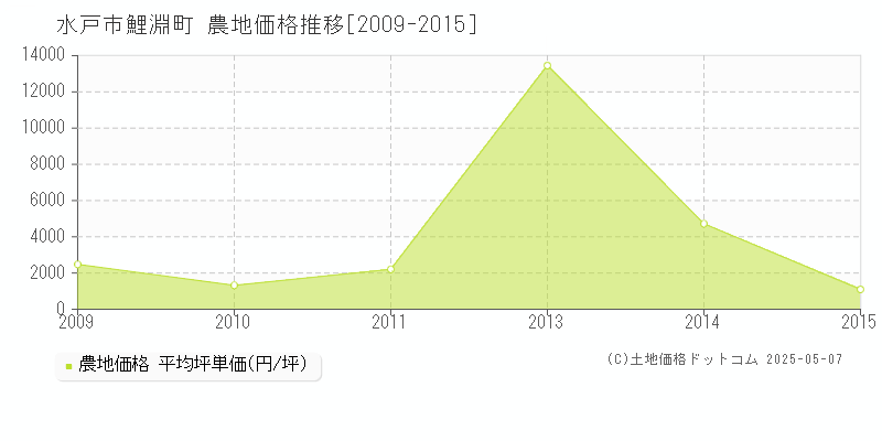 鯉淵町(水戸市)の農地価格推移グラフ(坪単価)[2009-2015年]