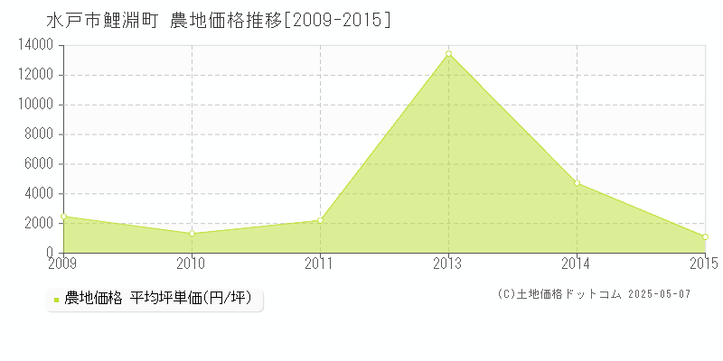 水戸市鯉淵町の農地価格推移グラフ 