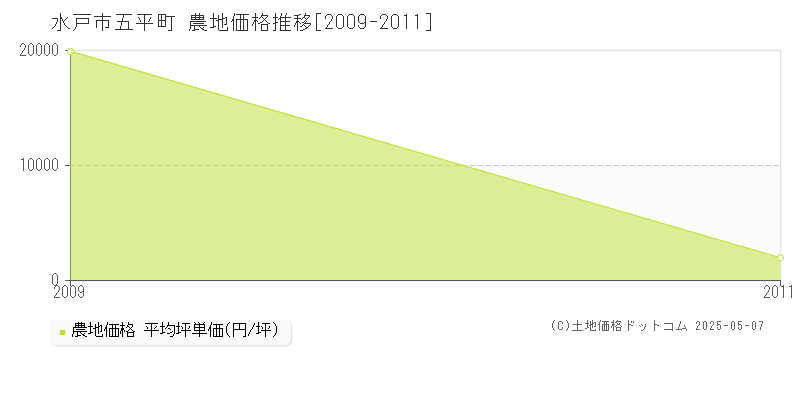 水戸市五平町の農地価格推移グラフ 