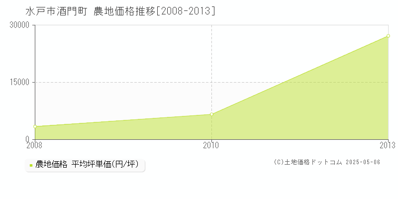 酒門町(水戸市)の農地価格推移グラフ(坪単価)[2008-2013年]