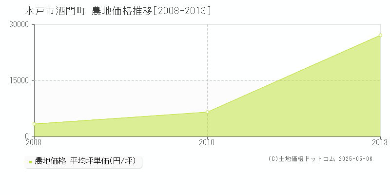 水戸市酒門町の農地価格推移グラフ 