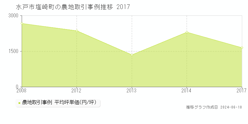 水戸市塩崎町の農地取引価格推移グラフ 