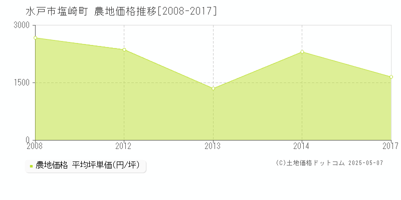 塩崎町(水戸市)の農地価格推移グラフ(坪単価)[2008-2017年]