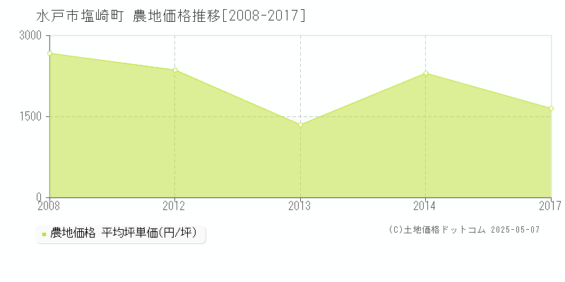 水戸市塩崎町の農地取引価格推移グラフ 