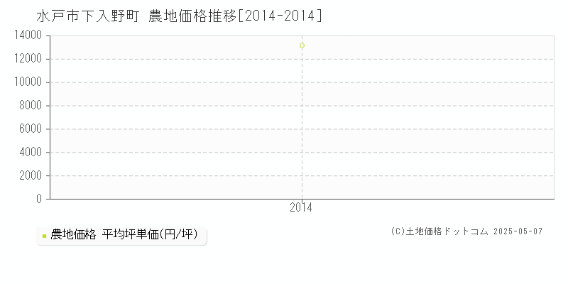 下入野町(水戸市)の農地価格推移グラフ(坪単価)[2014-2014年]