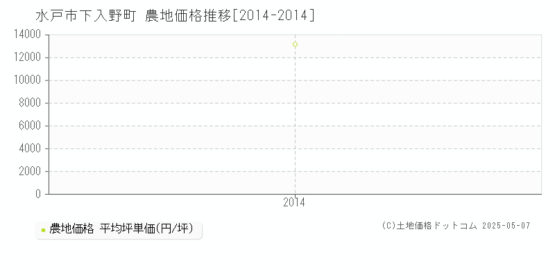 水戸市下入野町の農地価格推移グラフ 