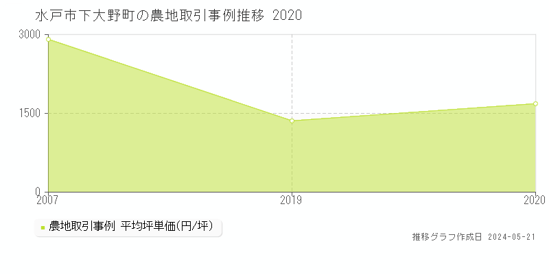水戸市下大野町の農地価格推移グラフ 