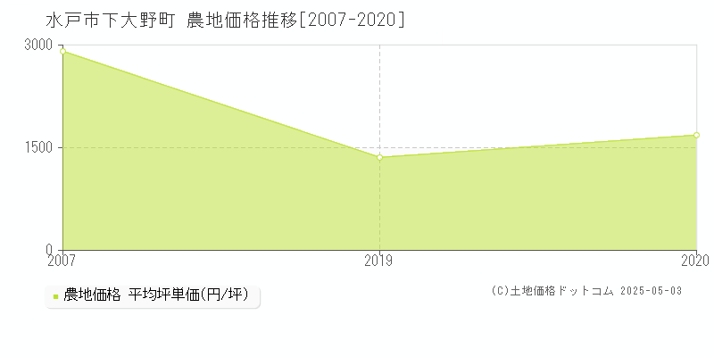 下大野町(水戸市)の農地価格推移グラフ(坪単価)[2007-2020年]