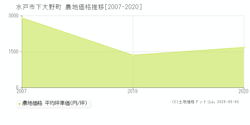 水戸市下大野町の農地取引事例推移グラフ 